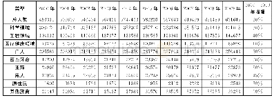 表1 2000-2009年间美国不同族裔研究生学习科学、工程与医疗健康领域的人数分布情况