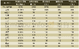 《表3 甘肃省14市 (州) 调查问卷的分配、发放及回收情况》