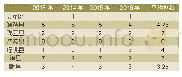 《表2 2013-2016年定西市各县 (区) 金融发展排名》