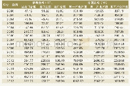 《表6 甘肃省2000-2017年进出口额和三大产业产值》