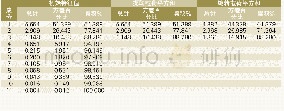 《表2 总方差解释：金融发展对我国高技术上市公司研发投入强度的影响研究》