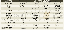 表1 0 样本数据回归结果（中部地区）