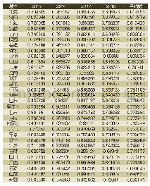 表2 中国31省（自治区、直辖市）2015-2018年普惠金融发展指数
