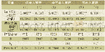 表4 收入差异：社会资本对居民家庭风险金融资产选择的影响研究