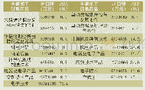 《表3 2017年陕西加工贸易主要商品进出口额及占比》