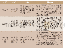 《表3 天水市新基建领域战略规划》