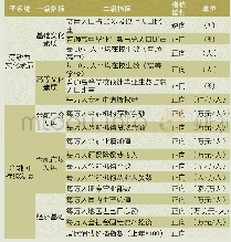 表1 劳动力文化素质与金融可持续发展子系统评价指标