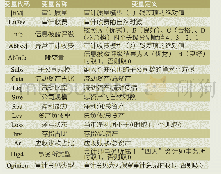 《表2 变量定义：信息披露评级、异常审计收费与审计质量》