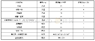 《表1 新疆第八师石河子市葡萄合作社2018年用肥情况调查结果》