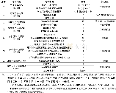 《表2 水污染防治重点工作完成情况考核》