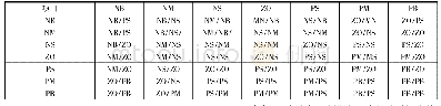 《表1 ΔKi和ΔKd的模糊规则Tab.1 Fuzzy rules ofΔKiandΔKd》