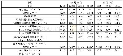 表3 调试参数记录：LHAASO水切伦科夫探测器阵列工艺水系统设计