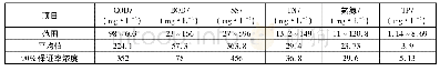 表2 污水厂实际进水水质