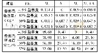 表2 不同盐基度的PAC中铝的形态分布(p H=8.5)