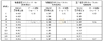 表4 试剂空白吸光值变化与测定读数比对