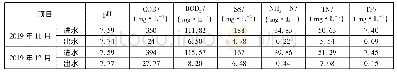 《表2 改造后的进、出水水质》