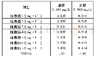 表2 精密度测定结果：离子色谱法测定水中草甘膦的含量