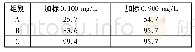 《表4 不同脱氯剂下的加标回收率》