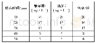 《表3 反应时间对破胶后压裂返排液混凝沉降效果的影响》