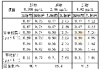 表3 丙烯酰胺回收率测定结果