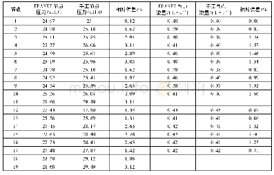 表2 检测仪器参数：天津某校园景观绿地喷灌管网设计及EPANET在其中的应用