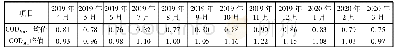 《表6 回用滤池反冲洗水期间的出厂水CODMn》