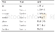 《表3 买家表：甘肃省通渭县苹果电商销售项目平台设计与开发》