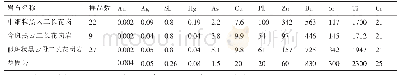 《表1 中川花岗岩金及微量元素含量表 (10-6)》