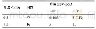 《表6 血清HBV-DNA与肝纤维化分级的关系》