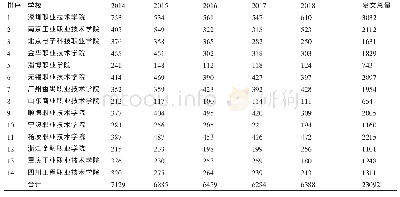 《表1 2014-2018年14所高职院校CNKI历年发文总数统计情况》