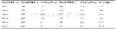 《表2 不同壁厚短柱荷载位移结果统计》