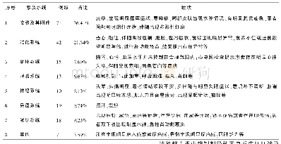 《表3 常见不良反应：清热解毒类中药制剂常见不良反应分析》