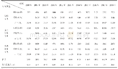 《表2 2008-2018年云南省专利申请授权量、增长率、占比表》