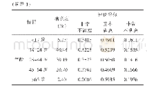 《表1 指标特征：基于多层次模糊分析的高铁客运服务质量评价》