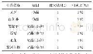 《表2 常见伪劣品分析(n=52)》