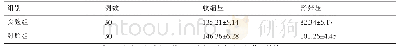 表1 实验组和对照组的收缩压以及舒张压的情况