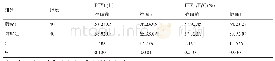 表2 两组患者护理前后FEV1与FEV1/FVC对比