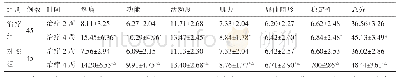 表8 2组患者治疗后2周与4周HSS膝关节功能评分比较（±s，分）