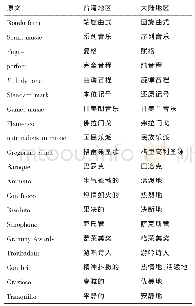 《表3 两岸音乐术语翻译比对列表》