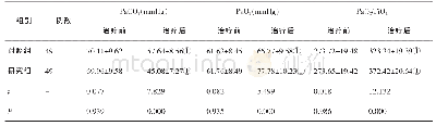 《表2 血气分析指标对比：纤支镜肺泡灌洗治疗用于急诊重症肺炎合并呼吸衰竭患者的疗效探究》