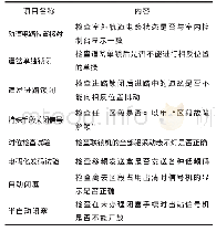 《表1 工长组织试验的项目》