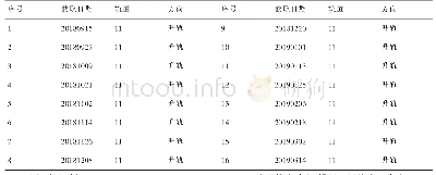 表1 实验数据列表：基于SBAS-InSAR技术的矿区地表沉陷监测与分析