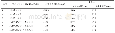 《表2 不同泵出口液控止回蝶阀关闭规律下的事故停泵水锤计算结果》