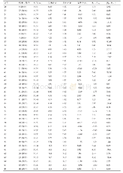 《表1 八宝河电站渠祁连(电站二)站畅流期水位—流量历年关系曲线检验计算表》