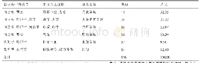 《表2 清热类中药饮片不良反应症状、累及系统情况》