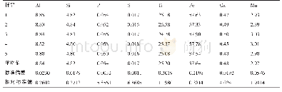 表2 精密度试验结果：X射线荧光光谱法测定钛铁中各组分