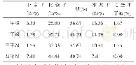 《表4 学生对经济学专业课程结构及设置的了解》