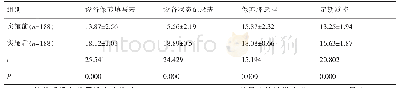 表2 实施前后医疗设备管理质量比较（±s，分）