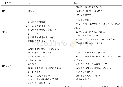 《表1 不同手术方式治疗继发性甲状旁腺功能亢进的优缺点》