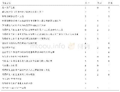 《表5 按区域划分科技创新指标排名前五县（市）情况》